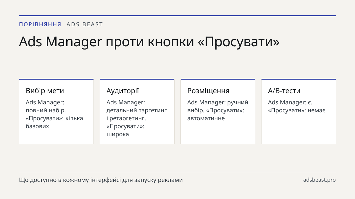 Ads Manager проти кнопки «Просувати». Вибір мети: Ads Manager: повний набір. «Просувати»: кілька базових; Аудиторії: Ads Manager: детальний таргетинг і ретаргетинг. «Просувати»: широка; Розміщення: Ads Manager: ручний вибір. «Просувати»: автоматичне; A/B-тести: Ads Manager: є. «Просувати»: немає; Зв
