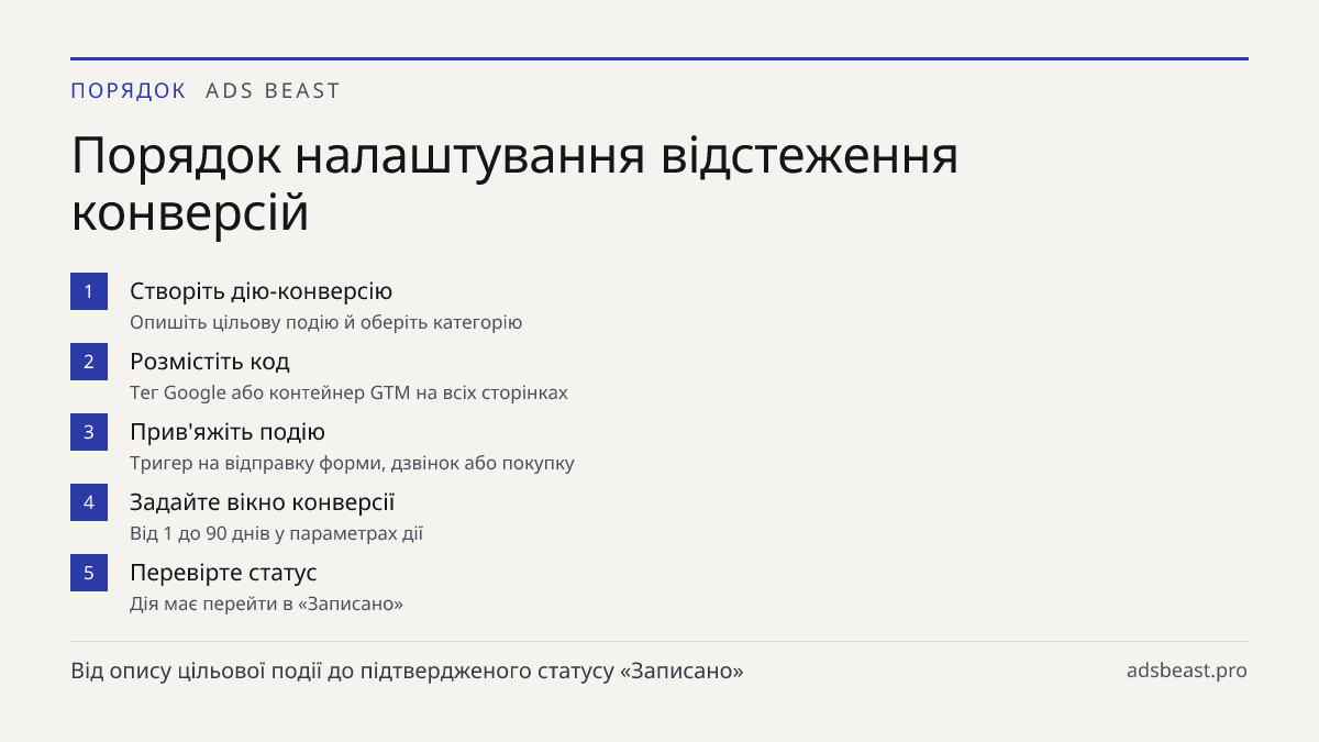 Порядок налаштування відстеження конверсій. Створіть дію-конверсію: Опишіть цільову подію й оберіть категорію; Розмістіть код: Тег Google або контейнер GTM на всіх сторінках; Прив'яжіть подію: Тригер на відправку форми, дзвінок або покупку; Задайте вікно конверсії: Від 1 до 90 днів у параметрах дії;