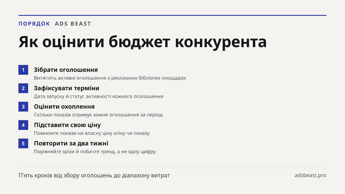 Як оцінити бюджет конкурента. Зібрати оголошення: Витягніть активні оголошення з рекламних бібліотек площадок; Зафіксувати терміни: Дата запуску й статус активності кожного оголошення; Оцінити охоплення: Скільки показів отримує кожне оголошення за період; Підставити свою ціну: Помножте покази на вла