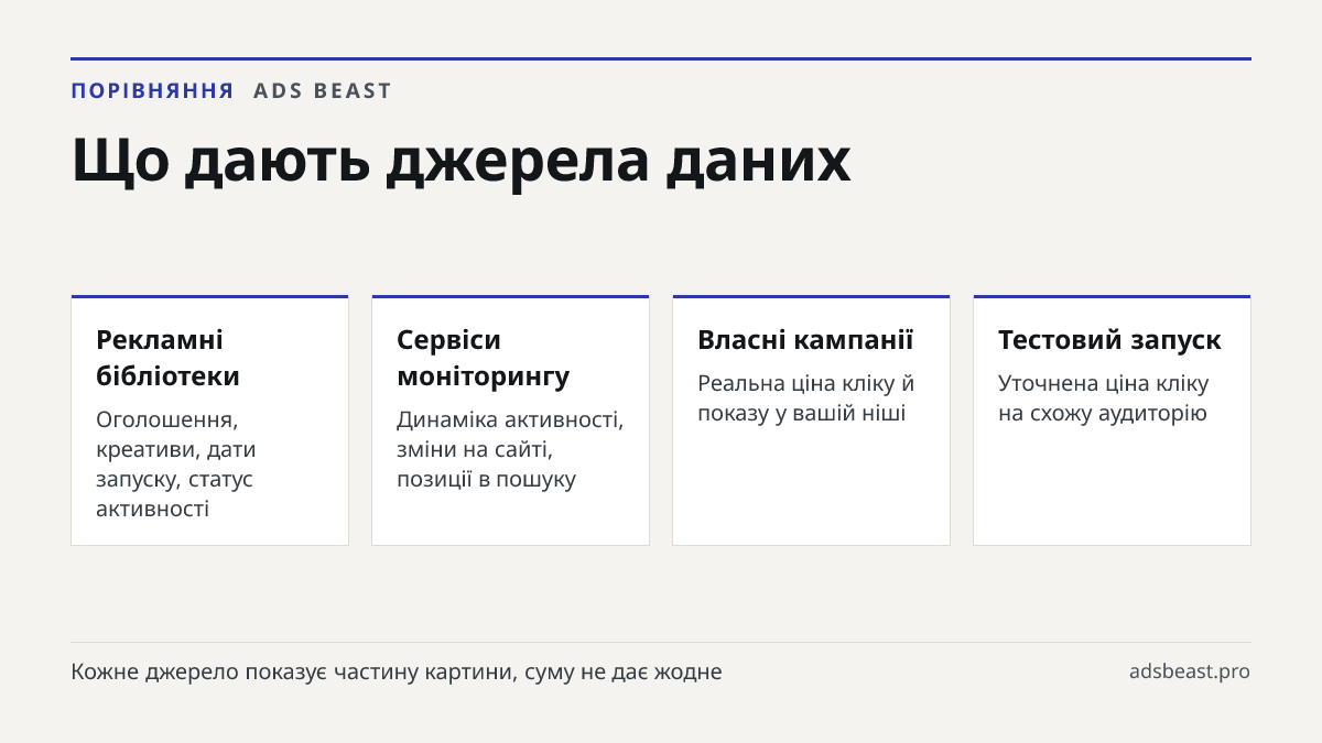 Що дають джерела даних. Рекламні бібліотеки: Оголошення, креативи, дати запуску, статус активності; Сервіси моніторингу: Динаміка активності, зміни на сайті, позиції в пошуку; Власні кампанії: Реальна ціна кліку й показу у вашій ніші; Тестовий запуск: Уточнена ціна кліку на схожу аудиторію