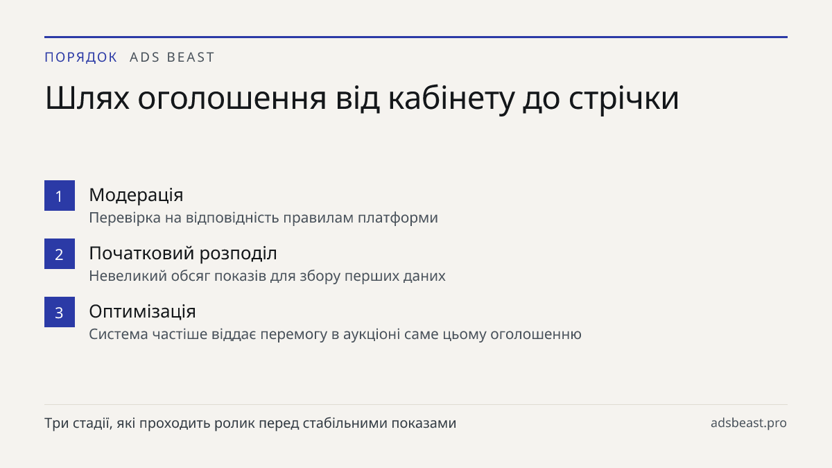 Шлях оголошення від кабінету до стрічки. Модерація: Перевірка на відповідність правилам платформи; Початковий розподіл: Невеликий обсяг показів для збору перших даних; Оптимізація: Система частіше віддає перемогу в аукціоні саме цьому оголошенню