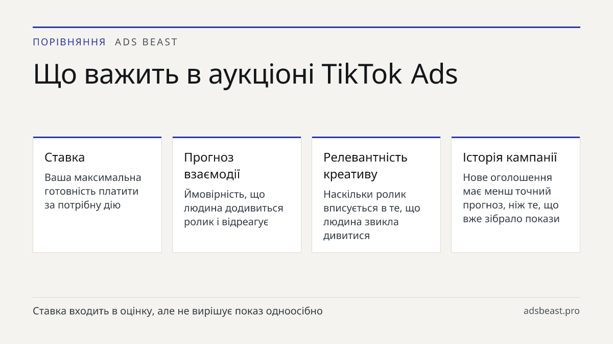 Що важить в аукціоні TikTok Ads. Ставка: Ваша максимальна готовність платити за потрібну дію; Прогноз взаємодії: Ймовірність, що людина додивиться ролик і відреагує; Релевантність креативу: Наскільки ролик вписується в те, що людина звикла дивитися; Історія кампанії: Нове оголошення має менш точний 