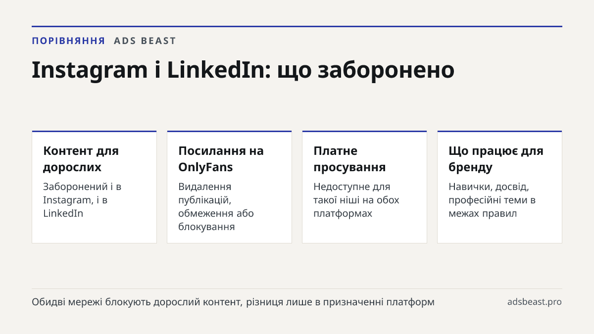 Instagram і LinkedIn: що заборонено. Контент для дорослих: Заборонений і в Instagram, і в LinkedIn; Посилання на OnlyFans: Видалення публікацій, обмеження або блокування; Платне просування: Недоступне для такої ніші на обох платформах; Що працює для бренду: Навички, досвід, професійні теми в межах п