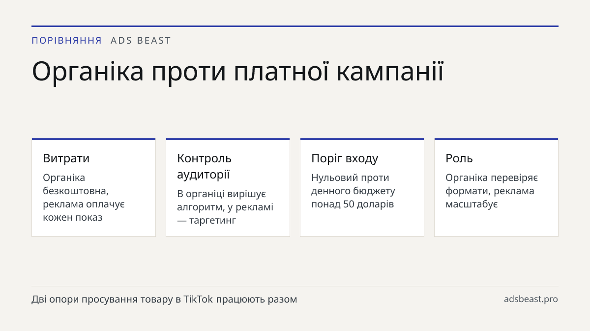 Органіка проти платної кампанії. Витрати: Органіка безкоштовна, реклама оплачує кожен показ; Контроль аудиторії: В органіці вирішує алгоритм, у рекламі — таргетинг; Поріг входу: Нульовий проти денного бюджету понад 50 доларів; Роль: Органіка перевіряє формати, реклама масштабує