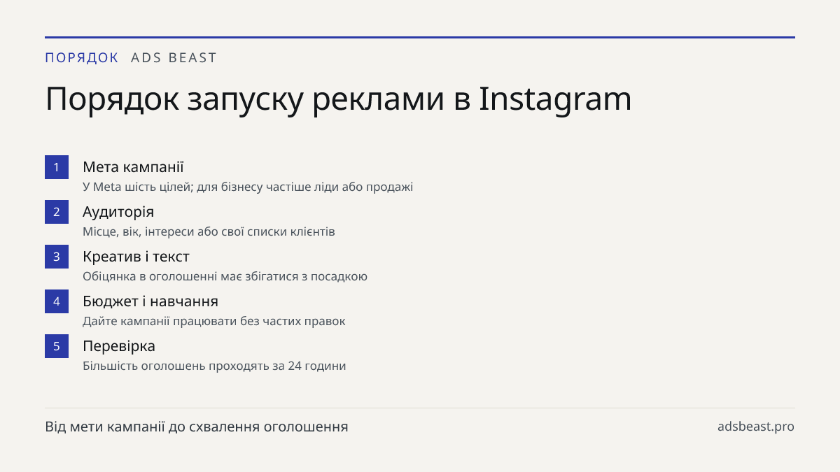 Порядок запуску реклами в Instagram. Мета кампанії: У Meta шість цілей; для бізнесу частіше ліди або продажі; Аудиторія: Місце, вік, інтереси або свої списки клієнтів; Креатив і текст: Обіцянка в оголошенні має збігатися з посадкою; Бюджет і навчання: Дайте кампанії працювати без частих правок; Пере