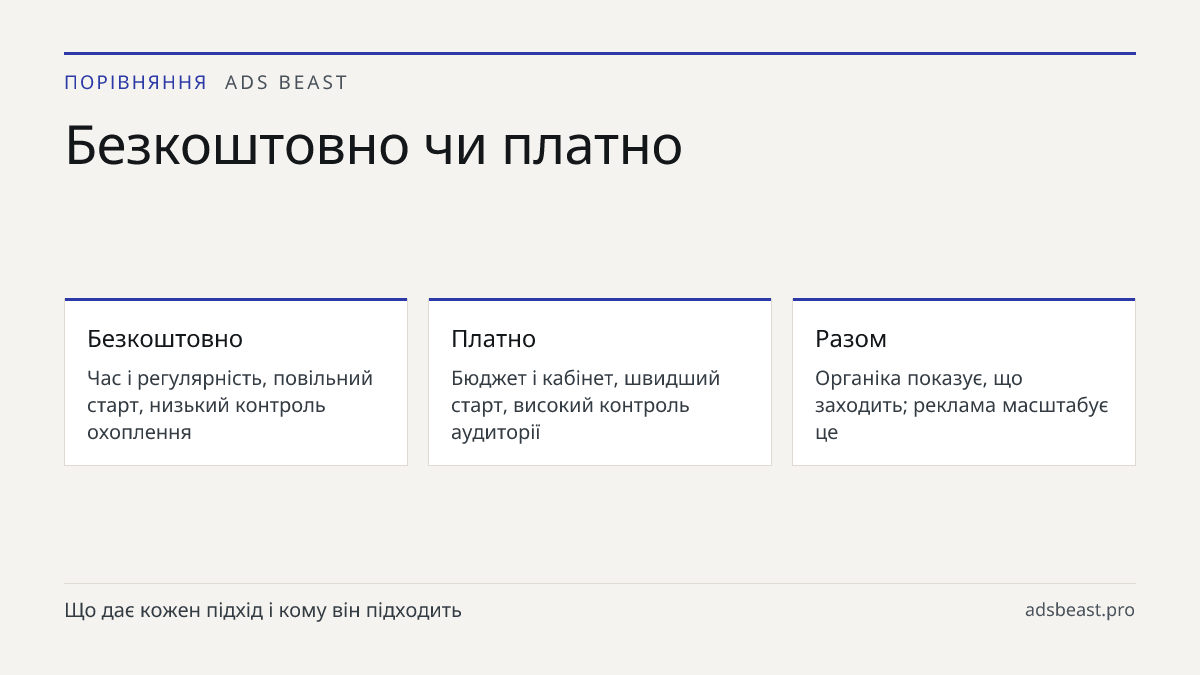 Безкоштовно чи платно. Безкоштовно: Час і регулярність, повільний старт, низький контроль охоплення; Платно: Бюджет і кабінет, швидший старт, високий контроль аудиторії; Разом: Органіка показує, що заходить; реклама масштабує це