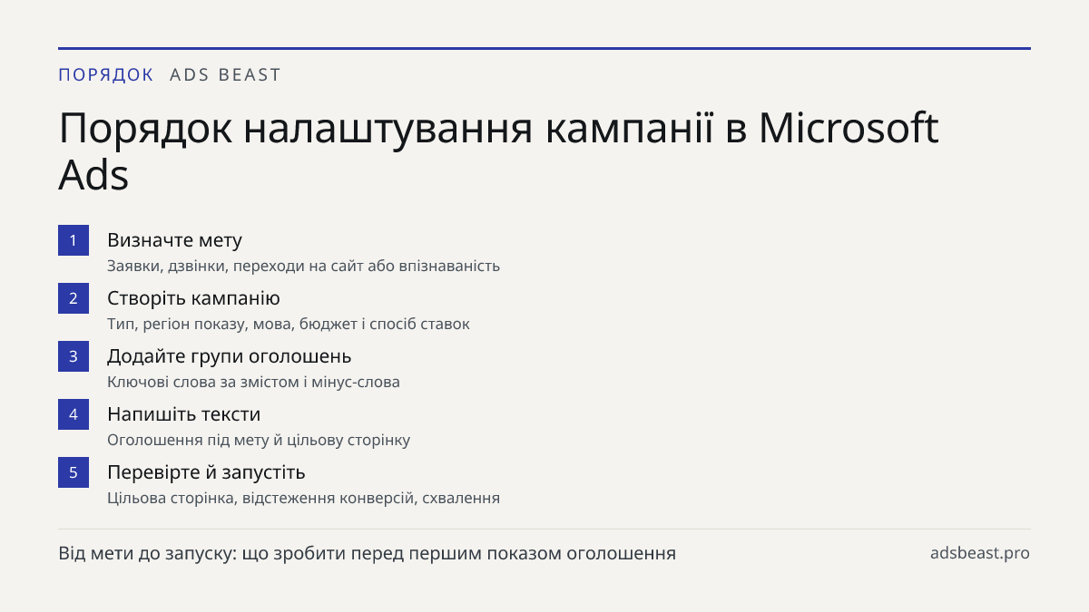 Порядок налаштування кампанії в Microsoft Ads. Визначте мету: Заявки, дзвінки, переходи на сайт або впізнаваність; Створіть кампанію: Тип, регіон показу, мова, бюджет і спосіб ставок; Додайте групи оголошень: Ключові слова за змістом і мінус-слова; Напишіть тексти: Оголошення під мету й цільову стор