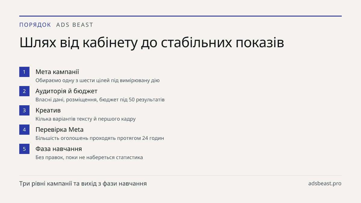 Шлях від кабінету до стабільних показів. Мета кампанії: Обираємо одну з шести цілей під вимірювану дію; Аудиторія й бюджет: Власні дані, розміщення, бюджет під 50 результатів; Креатив: Кілька варіантів тексту й першого кадру; Перевірка Meta: Більшість оголошень проходять протягом 24 годин; Фаза навч