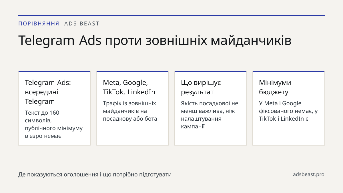 Telegram Ads проти зовнішніх майданчиків. Telegram Ads: всередині Telegram: Текст до 160 символів, публічного мінімуму в євро немає; Meta, Google, TikTok, LinkedIn: Трафік із зовнішніх майданчиків на посадкову або бота; Що вирішує результат: Якість посадкової не менш важлива, ніж налаштування кампан