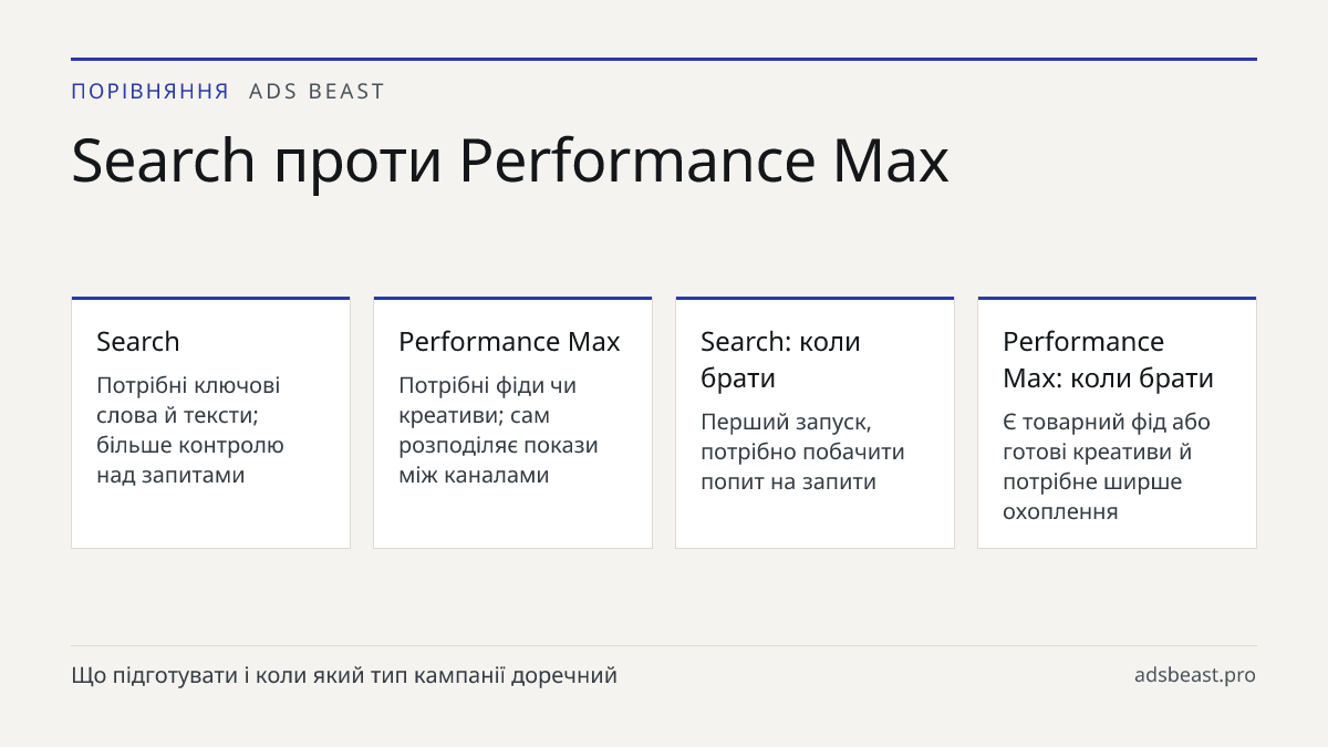 Search проти Performance Max. Search: Потрібні ключові слова й тексти; більше контролю над запитами; Performance Max: Потрібні фіди чи креативи; сам розподіляє покази між каналами; Search: коли брати: Перший запуск, потрібно побачити попит на запити; Performance Max: коли брати: Є товарний фід або г