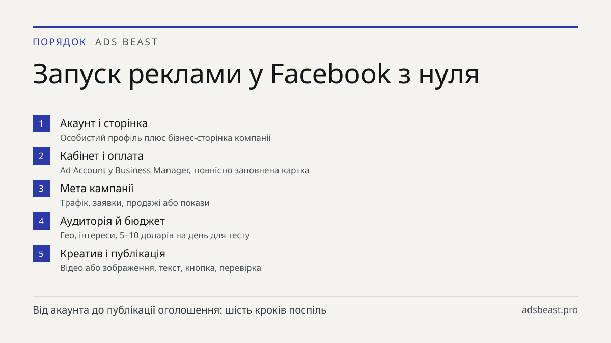 Запуск реклами у Facebook з нуля. Акаунт і сторінка: Особистий профіль плюс бізнес-сторінка компанії; Кабінет і оплата: Ad Account у Business Manager, повністю заповнена картка; Мета кампанії: Трафік, заявки, продажі або покази; Аудиторія й бюджет: Гео, інтереси, 5–10 доларів на день для тесту; Креа