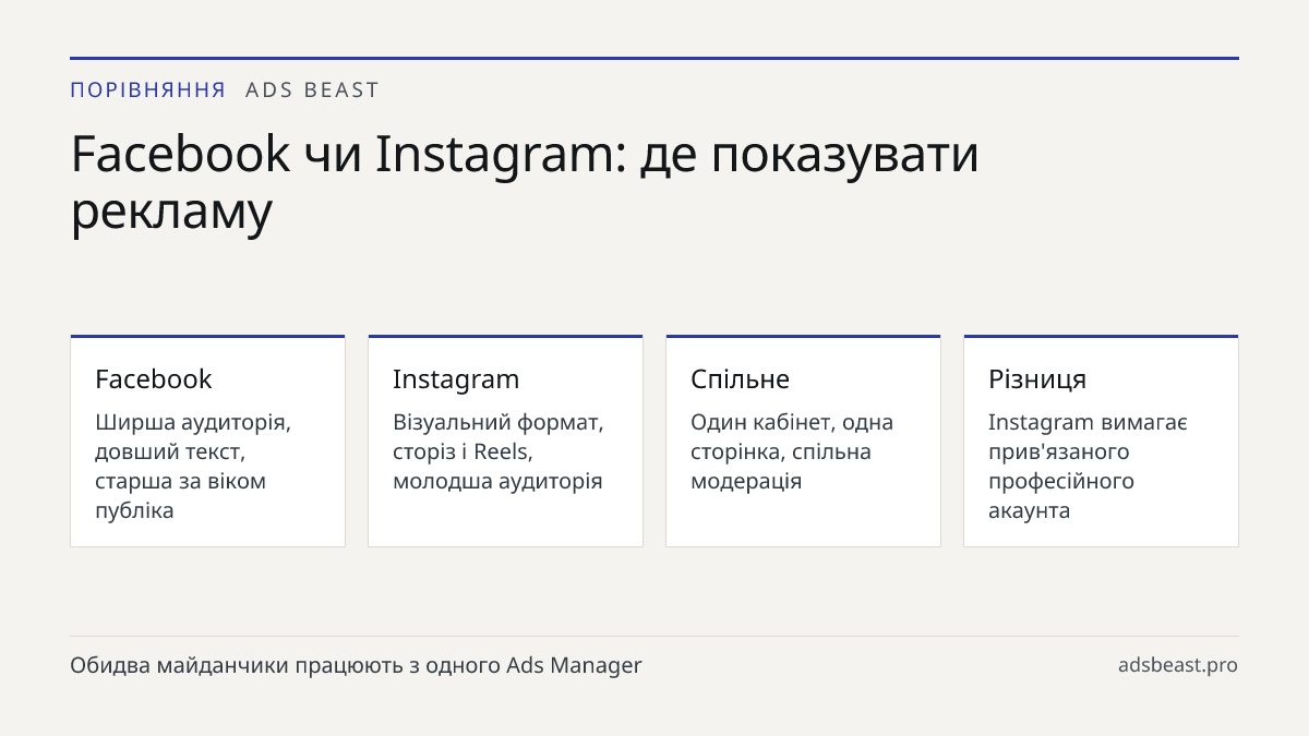 Facebook чи Instagram: де показувати рекламу. Facebook: Ширша аудиторія, довший текст, старша за віком публіка; Instagram: Візуальний формат, сторіз і Reels, молодша аудиторія; Спільне: Один кабінет, одна сторінка, спільна модерація; Різниця: Instagram вимагає прив'язаного професійного акаунта