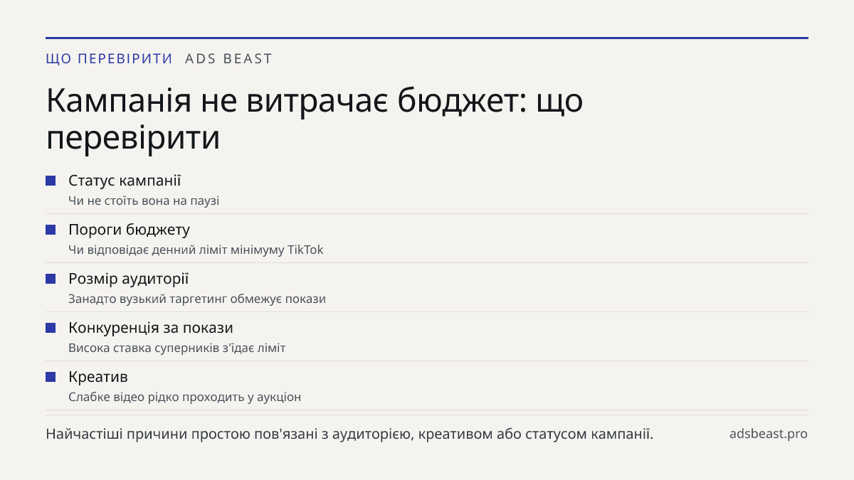 Кампанія не витрачає бюджет: що перевірити. Статус кампанії: Чи не стоїть вона на паузі; Пороги бюджету: Чи відповідає денний ліміт мінімуму TikTok; Розмір аудиторії: Занадто вузький таргетинг обмежує покази; Конкуренція за покази: Висока ставка суперників з'їдає ліміт; Креатив: Слабке відео рідко п