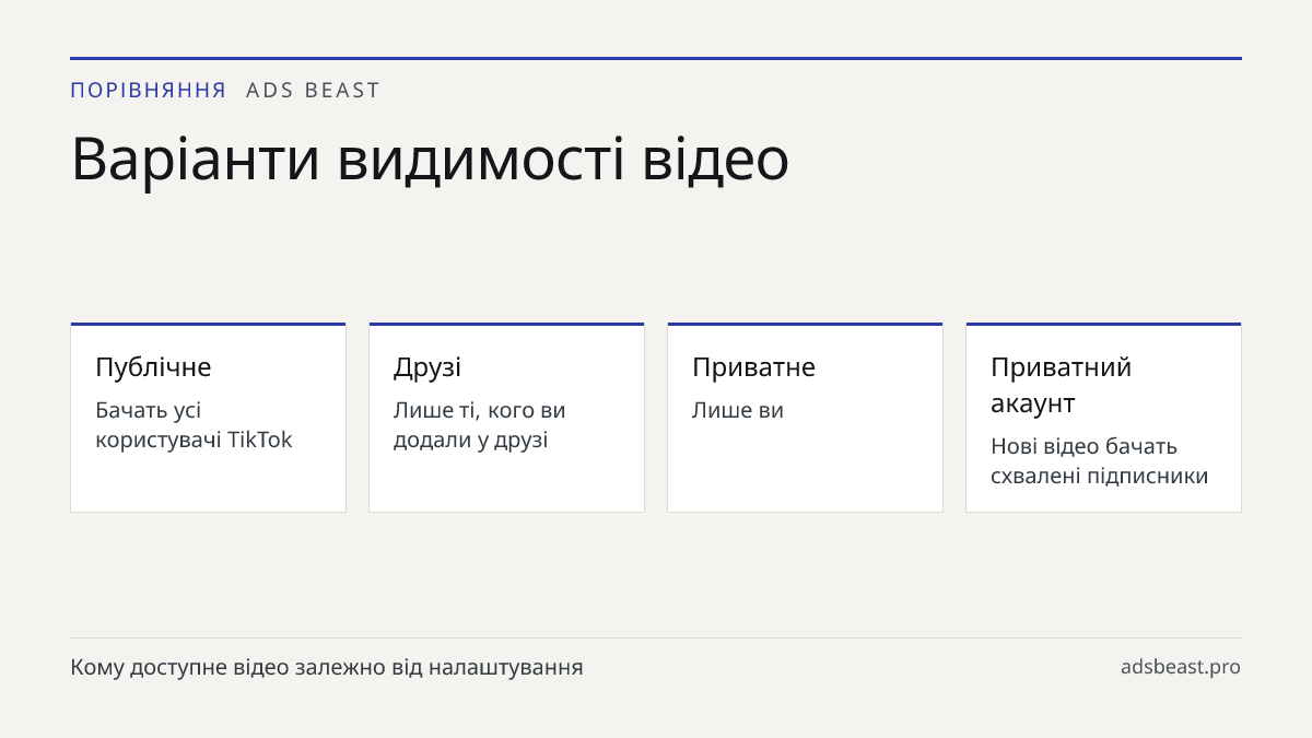 Варіанти видимості відео. Публічне: Бачать усі користувачі TikTok; Друзі: Лише ті, кого ви додали у друзі; Приватне: Лише ви; Приватний акаунт: Нові відео бачать схвалені підписники