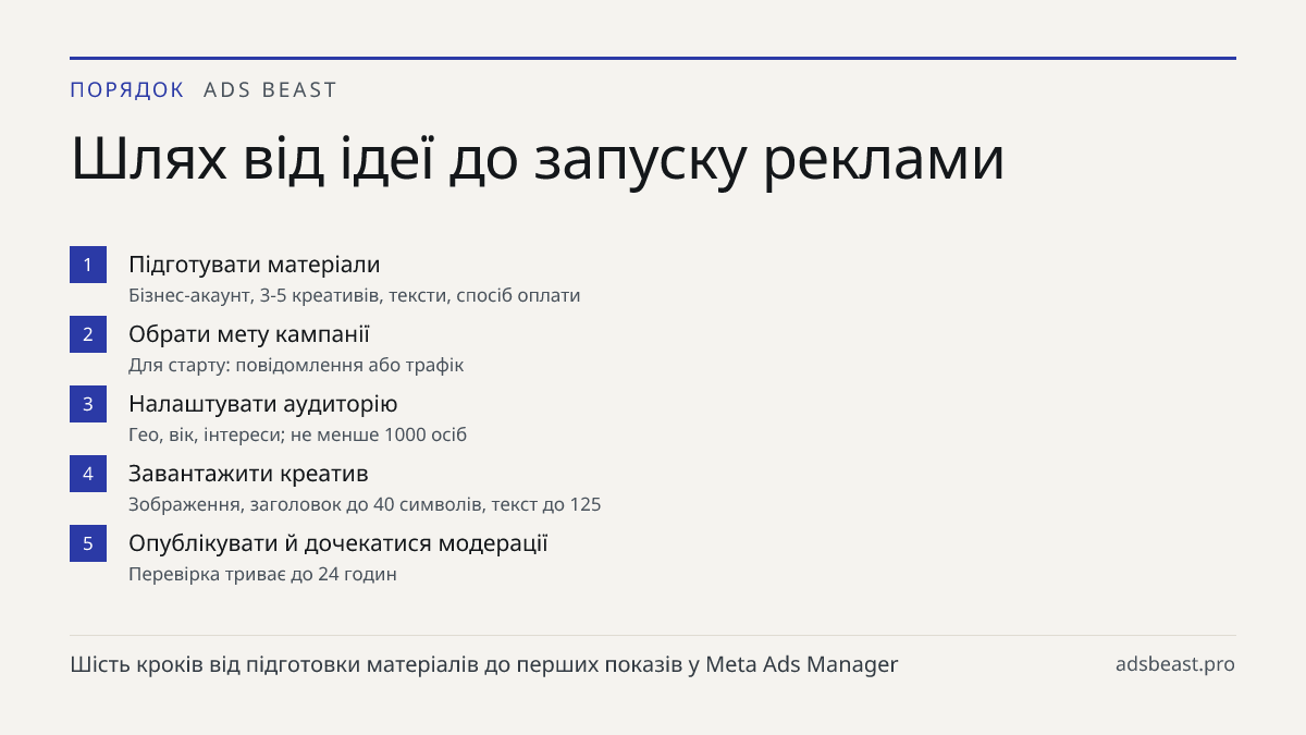 Шлях від ідеї до запуску реклами. Підготувати матеріали: Бізнес-акаунт, 3-5 креативів, тексти, спосіб оплати; Обрати мету кампанії: Для старту: повідомлення або трафік; Налаштувати аудиторію: Гео, вік, інтереси; не менше 1000 осіб; Завантажити креатив: Зображення, заголовок до 40 символів, текст до 