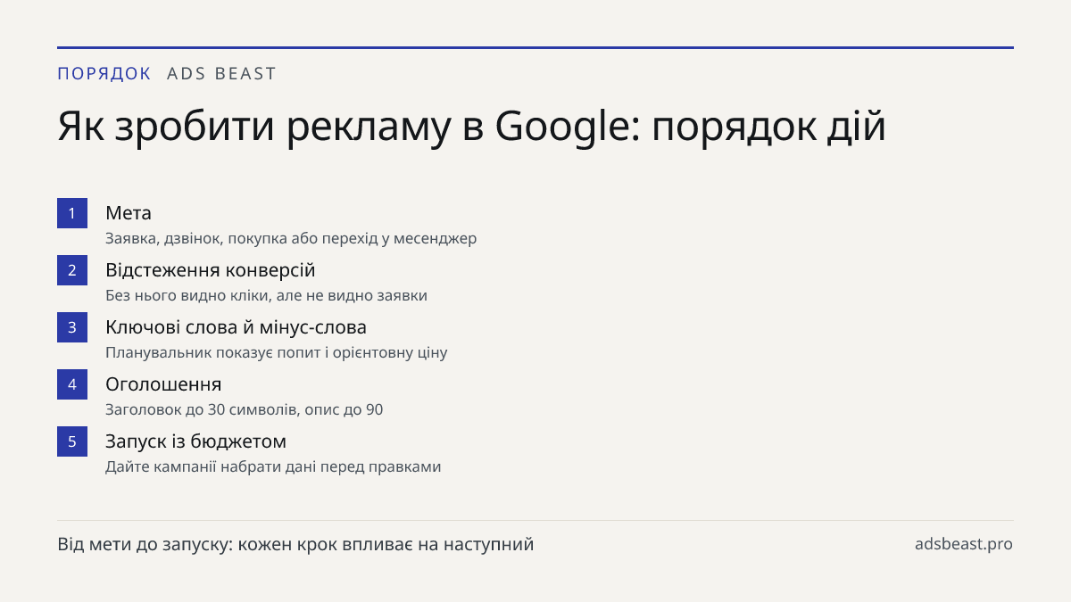 Як зробити рекламу в Google: порядок дій. Мета: Заявка, дзвінок, покупка або перехід у месенджер; Відстеження конверсій: Без нього видно кліки, але не видно заявки; Ключові слова й мінус-слова: Планувальник показує попит і орієнтовну ціну; Оголошення: Заголовок до 30 символів, опис до 90; Запуск із 