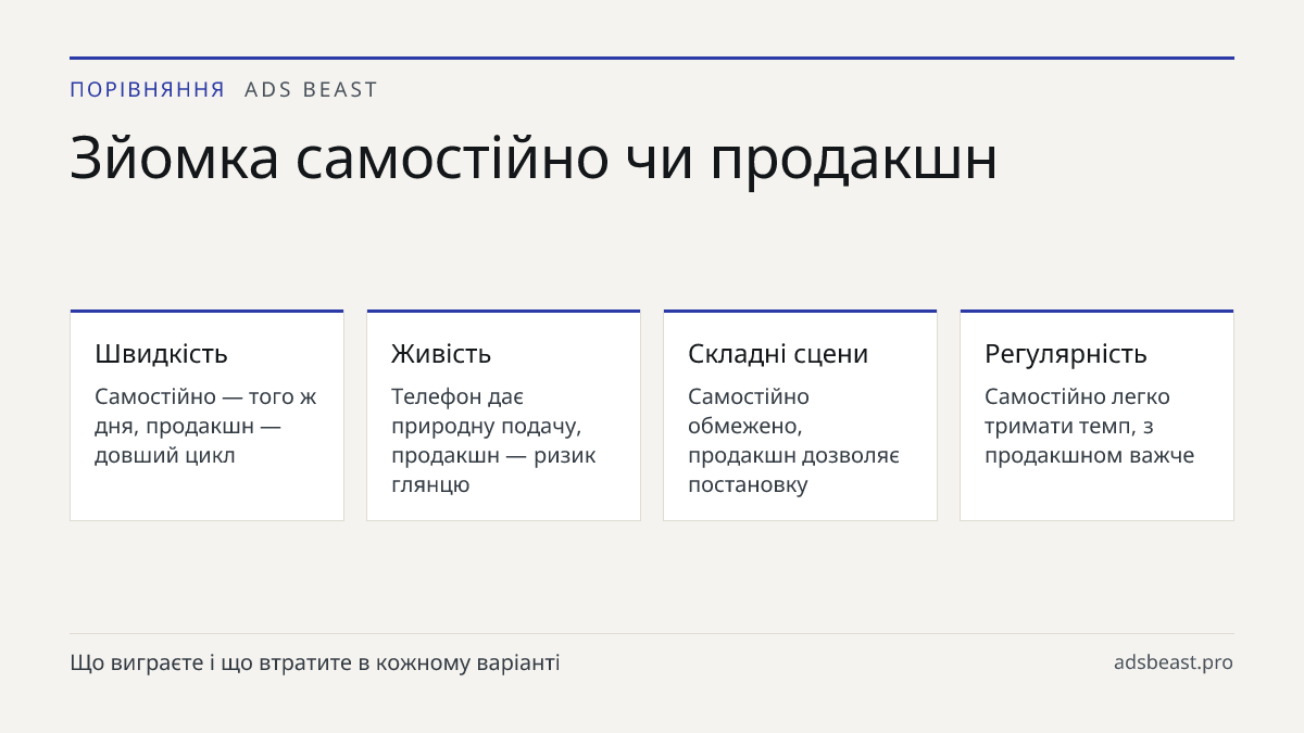 Зйомка самостійно чи продакшн. Швидкість: Самостійно — того ж дня, продакшн — довший цикл; Живість: Телефон дає природну подачу, продакшн — ризик глянцю; Складні сцени: Самостійно обмежено, продакшн дозволяє постановку; Регулярність: Самостійно легко тримати темп, з продакшном важче