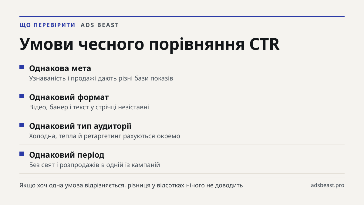 Умови чесного порівняння CTR. Однакова мета: Узнаваність і продажі дають різні бази показів; Однаковий формат: Відео, банер і текст у стрічці незіставні; Однаковий тип аудиторії: Холодна, тепла й ретаргетинг рахуються окремо; Однаковий період: Без свят і розпродажів в одній із кампаній