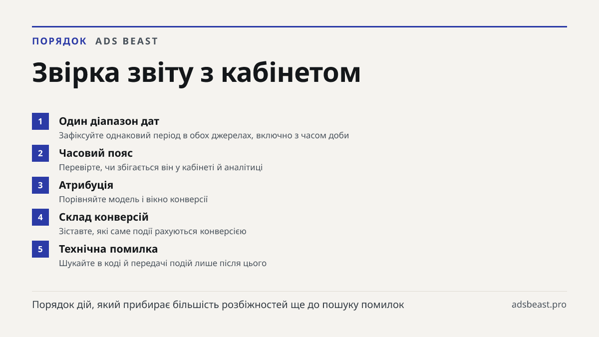 Звірка звіту з кабінетом. Один діапазон дат: Зафіксуйте однаковий період в обох джерелах, включно з часом доби; Часовий пояс: Перевірте, чи збігається він у кабінеті й аналітиці; Атрибуція: Порівняйте модель і вікно конверсії; Склад конверсій: Зіставте, які саме події рахуються конверсією; Технічна 