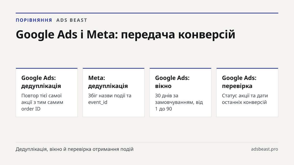 Google Ads і Meta: передача конверсій. Google Ads: дедуплікація: Повтор тієї самої акції з тим самим order ID; Meta: дедуплікація: Збіг назви події та event_id; Google Ads: вікно: 30 днів за замовчуванням, від 1 до 90; Google Ads: перевірка: Статус акції та дати останніх конверсій; Meta: перевірка: 